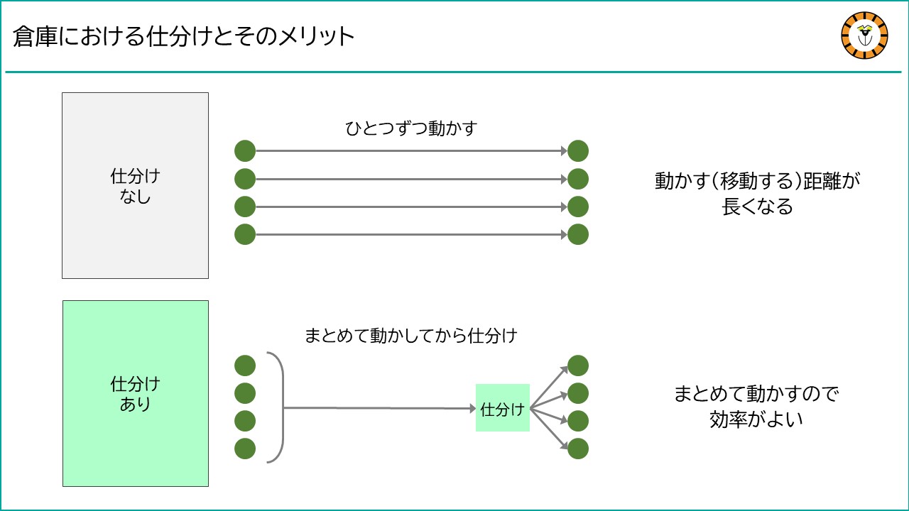 倉庫における仕分け作業のメリットを紹介