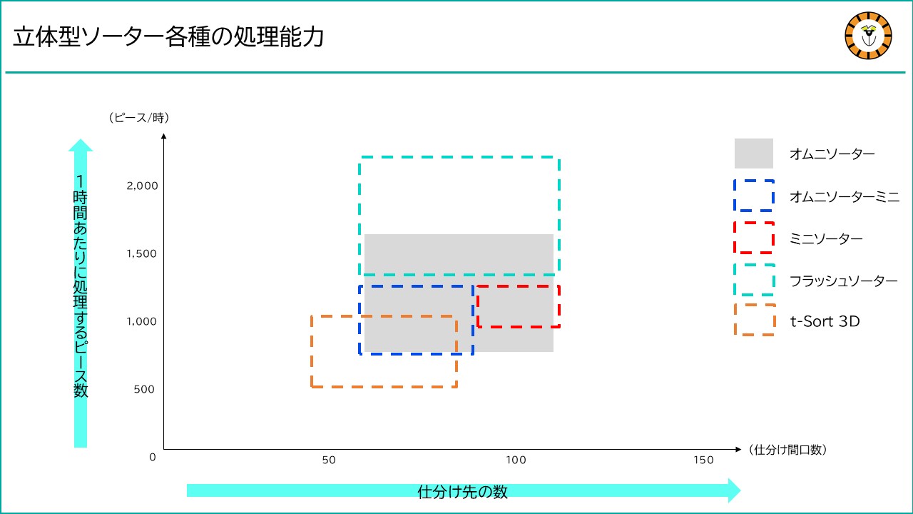 立体型仕分けロボットの処理能力を1時間あたりのピース数と仕分け間口数で比較