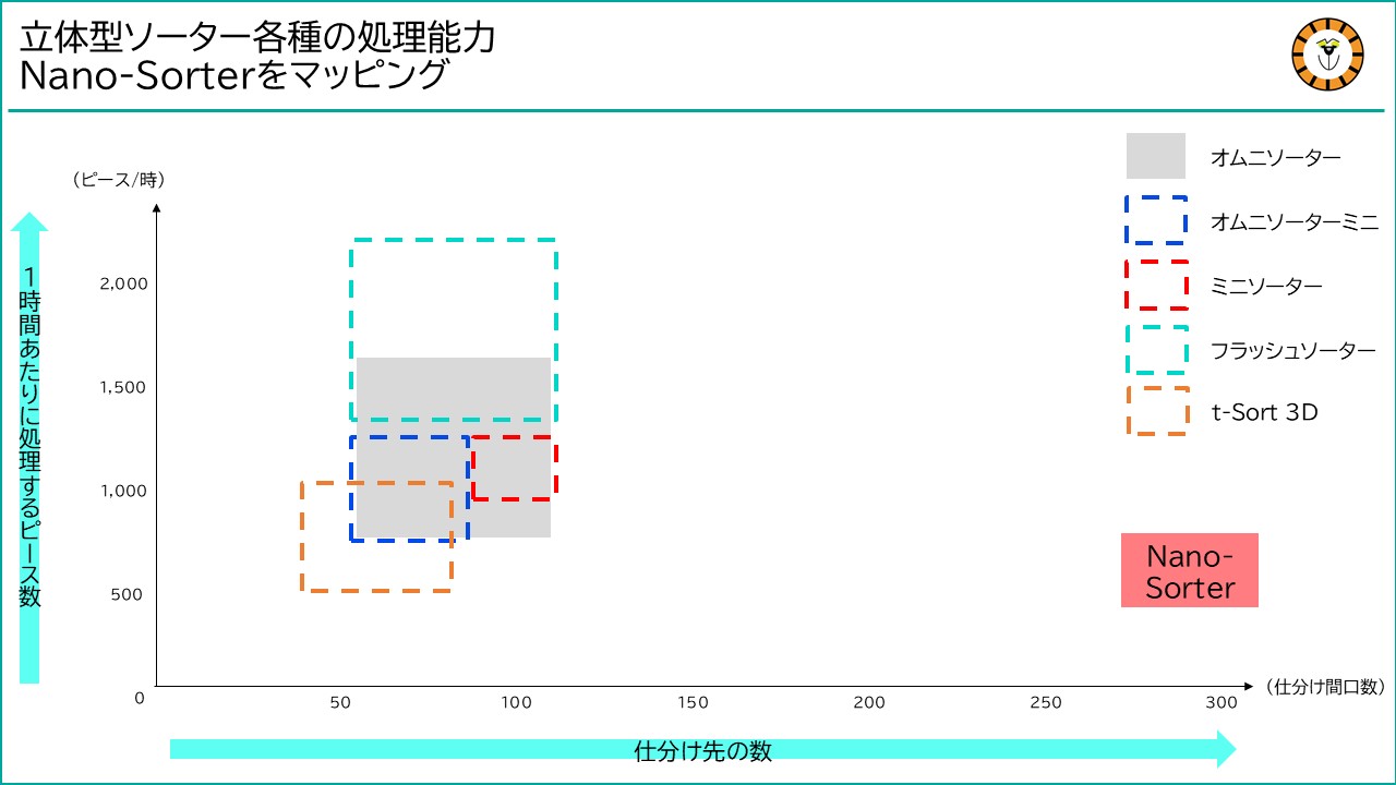 立体型仕分けロボットの処理能力を1時間あたりのピース数と仕分け間口数で比較。ROMSのNano-Sorterをマッピング