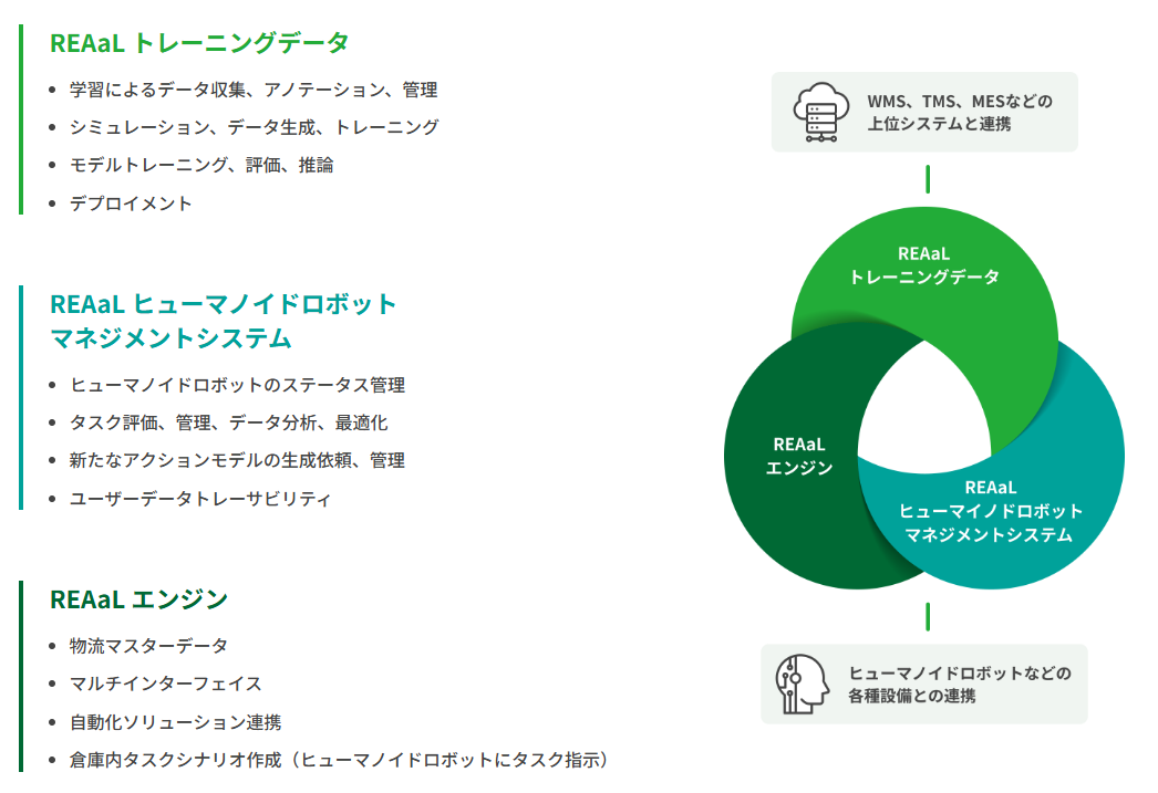 INSOL-HIGHが提供するヒューマノイド専門の総合支援プラットフォーム「REAaL」のコンセプト
