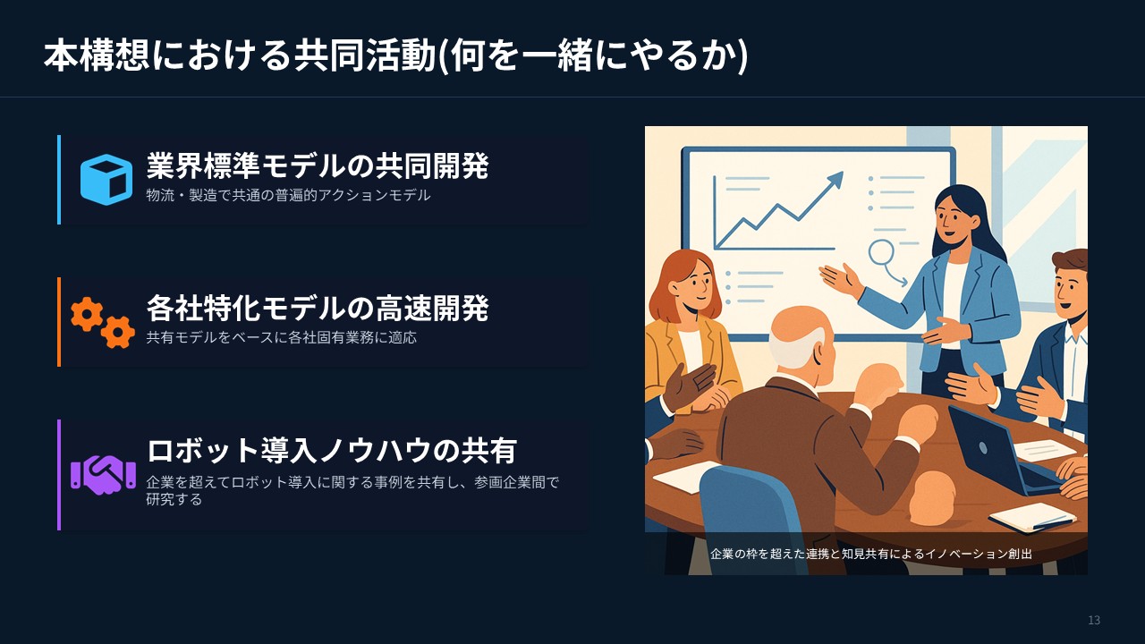 フィジカルデータ生成トレーニングセンターで行われる活動を紹介。 ・業界標準モデルの共同開発 ・各社特化モデルの高速開発 ・ロボット導入ノウハウの共有