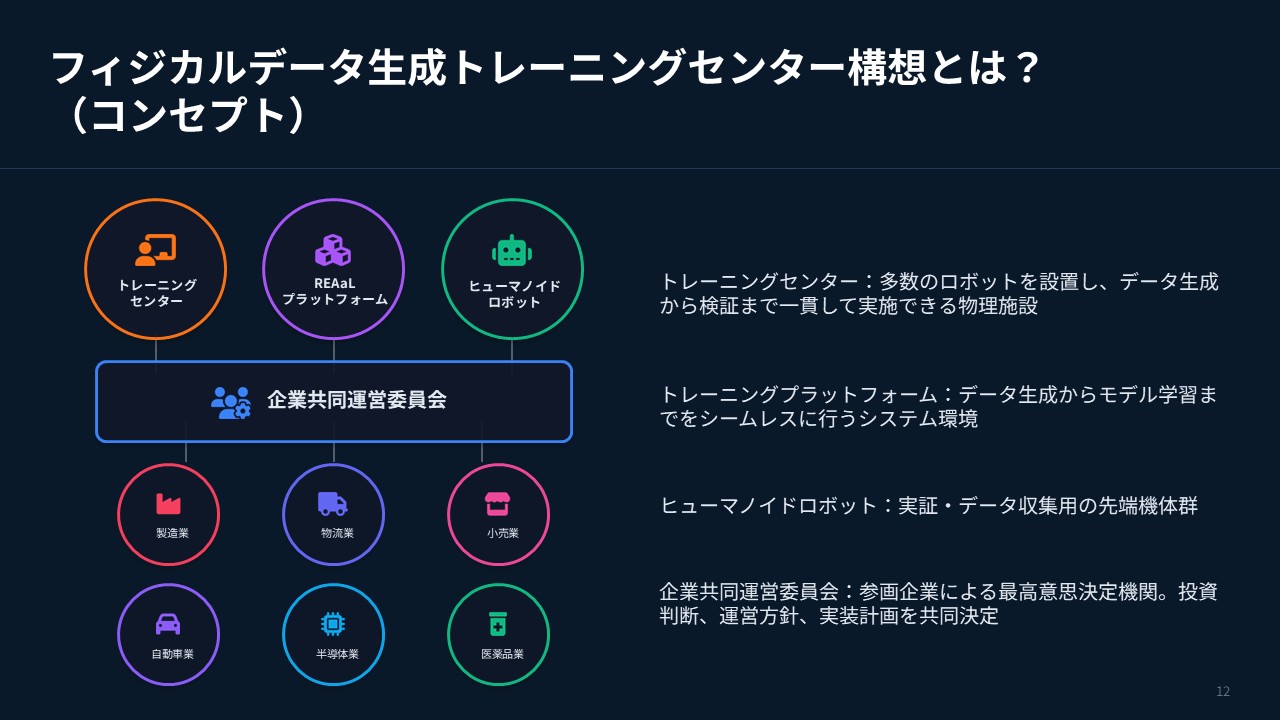 フィジカルデータ生成トレーニングセンターは、物理的な場であるトレーニングセンター、REAaLプラットフォーム、ヒューマノイドロボット、そして運営委員会で構成される