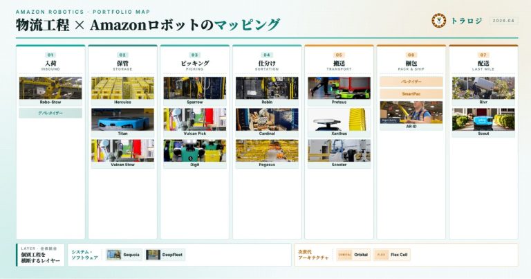 物流工程×Amazonロボットのマッピング