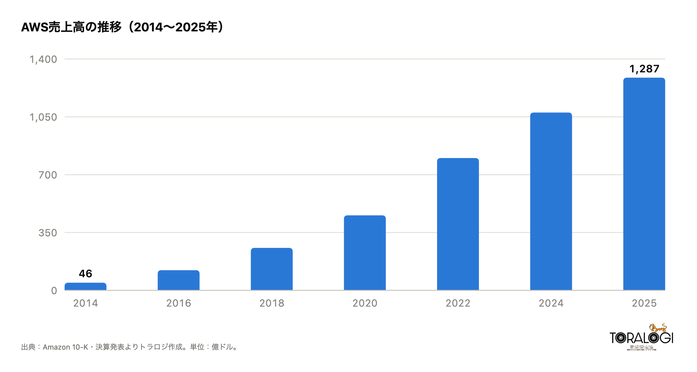 ascs-aws-revenue-2014-2025